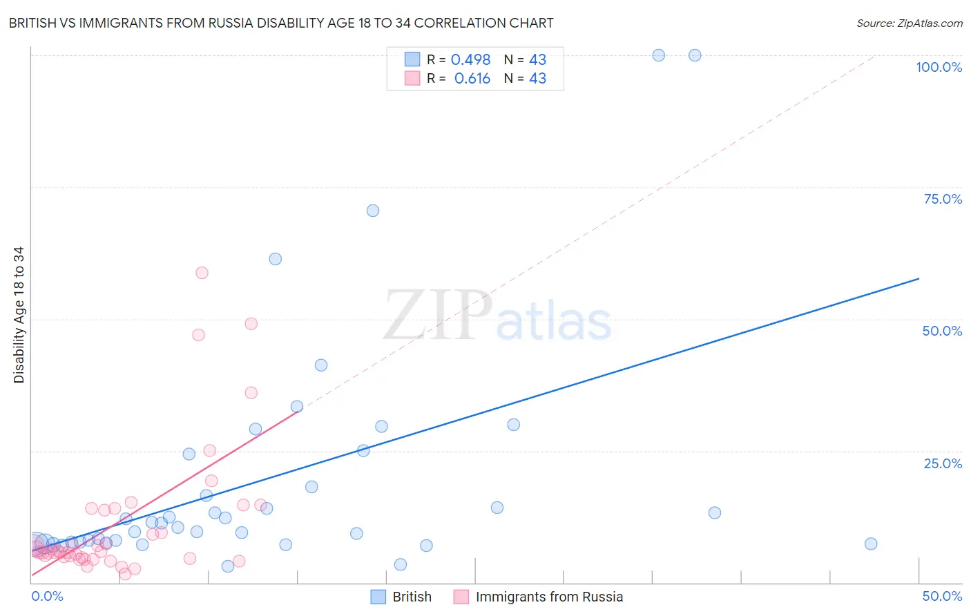 British vs Immigrants from Russia Disability Age 18 to 34