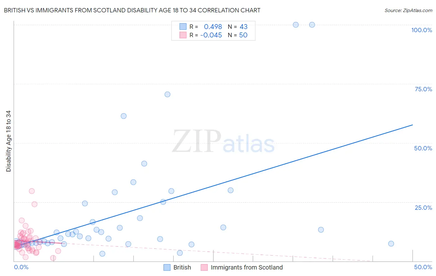 British vs Immigrants from Scotland Disability Age 18 to 34