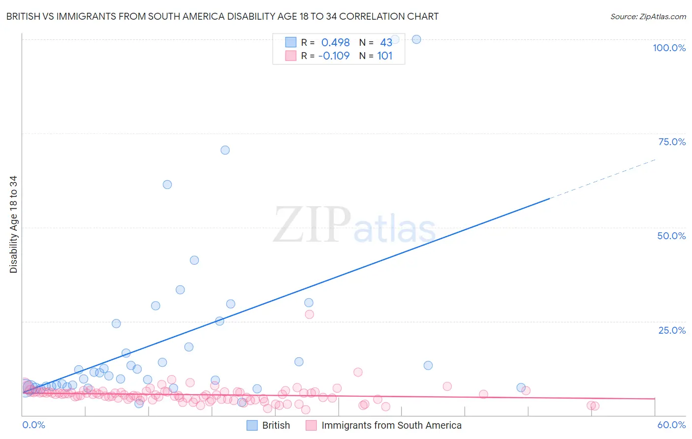 British vs Immigrants from South America Disability Age 18 to 34