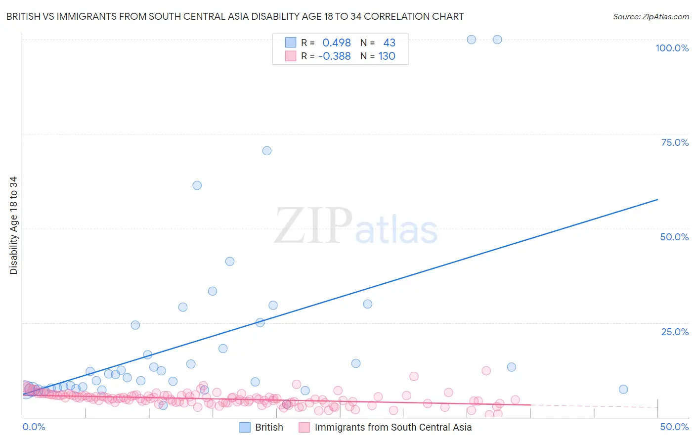 British vs Immigrants from South Central Asia Disability Age 18 to 34