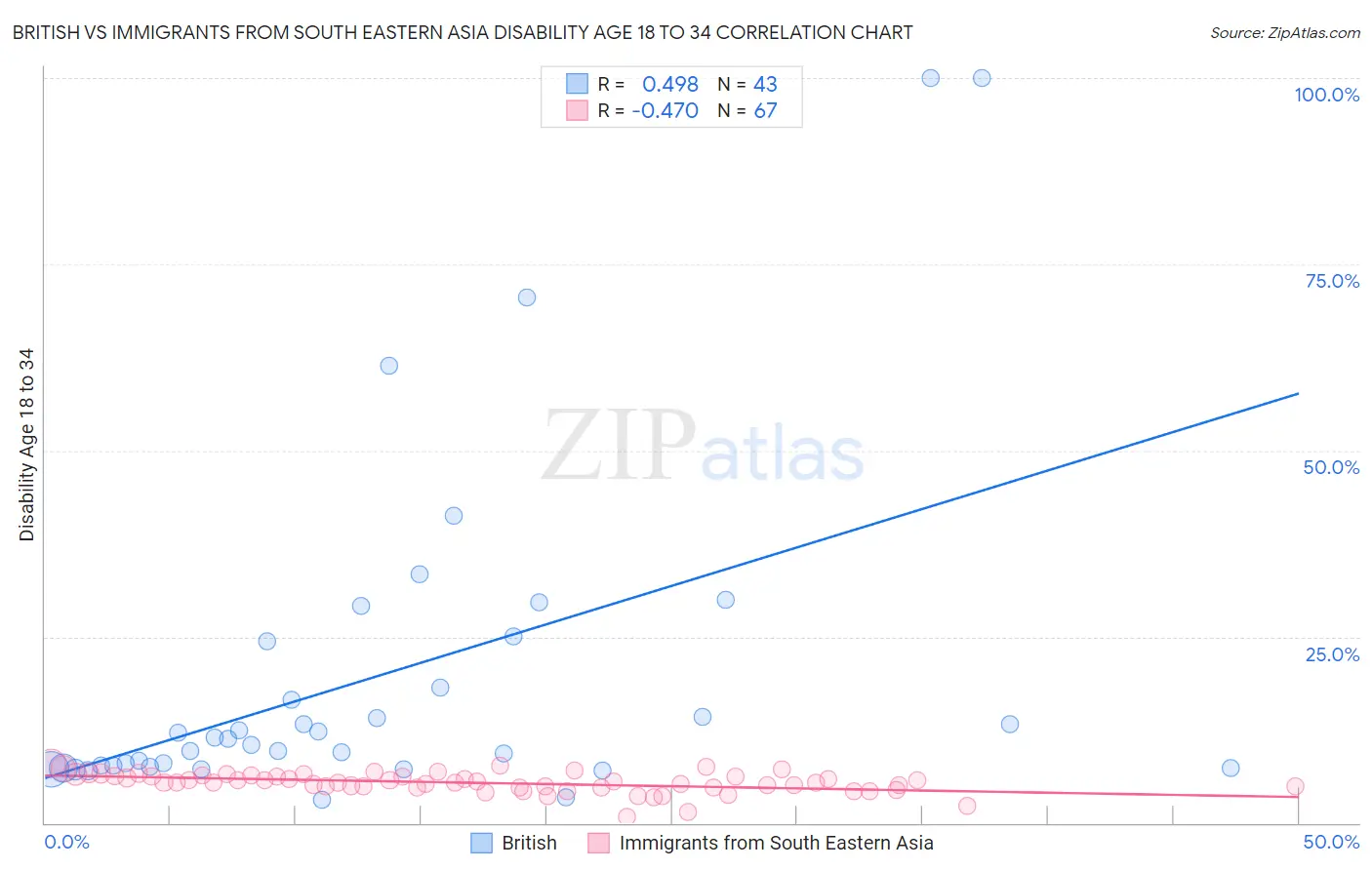 British vs Immigrants from South Eastern Asia Disability Age 18 to 34