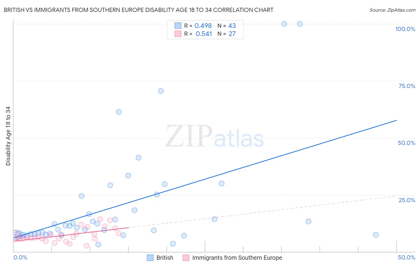 British vs Immigrants from Southern Europe Disability Age 18 to 34