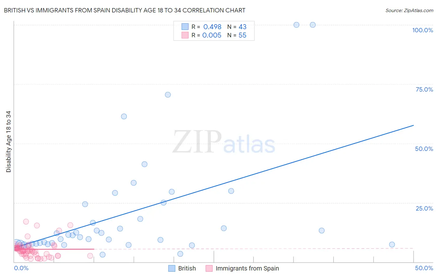 British vs Immigrants from Spain Disability Age 18 to 34
