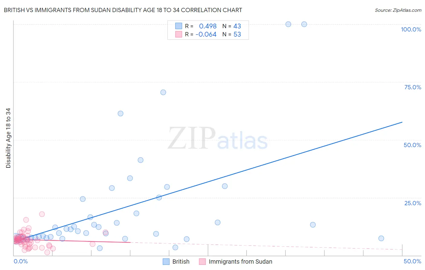 British vs Immigrants from Sudan Disability Age 18 to 34