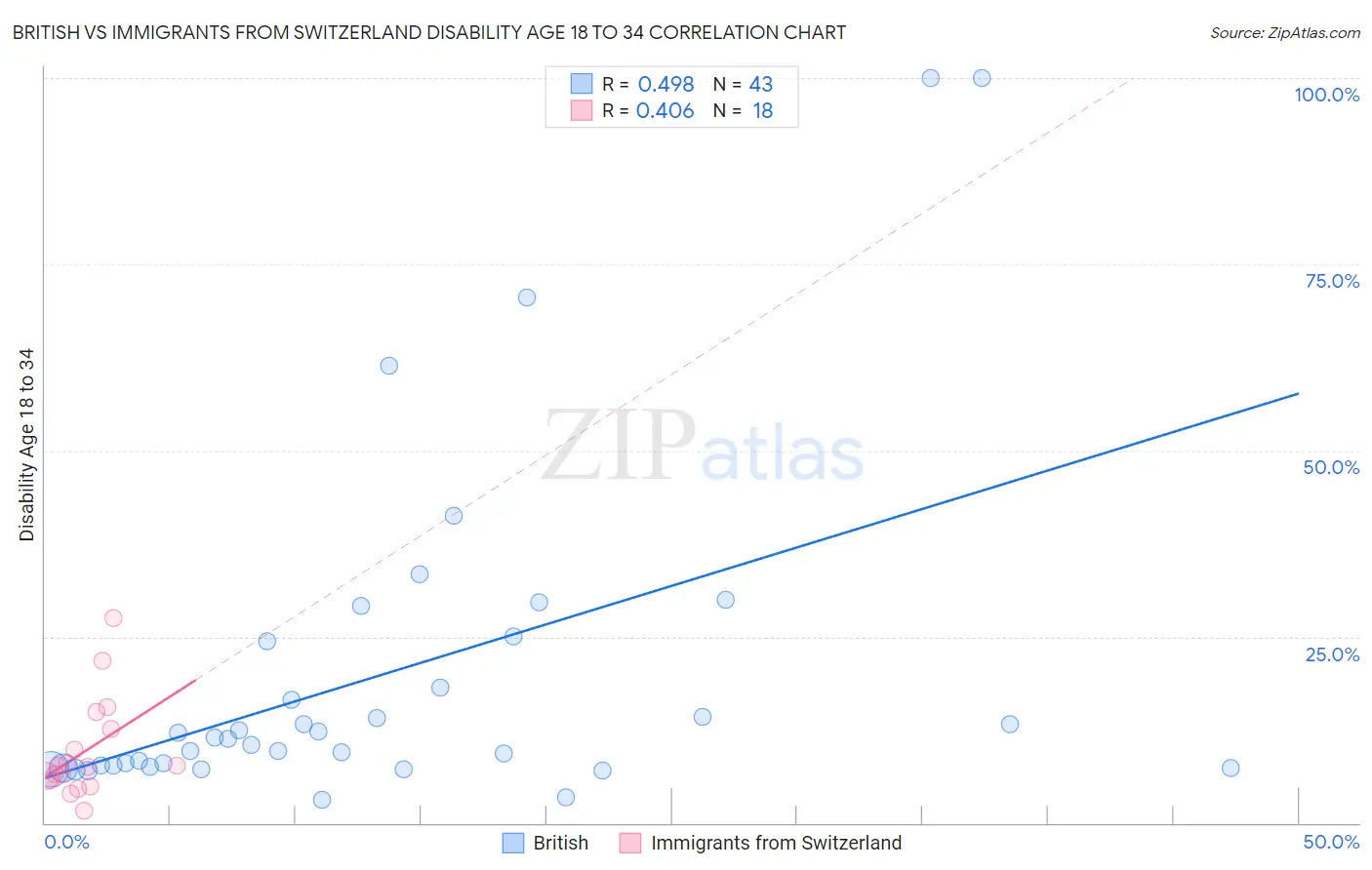 British vs Immigrants from Switzerland Disability Age 18 to 34