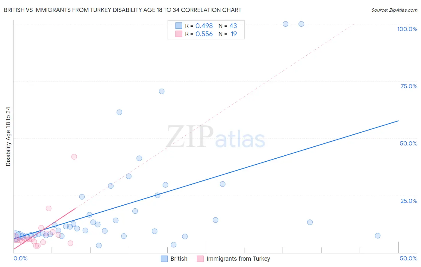 British vs Immigrants from Turkey Disability Age 18 to 34