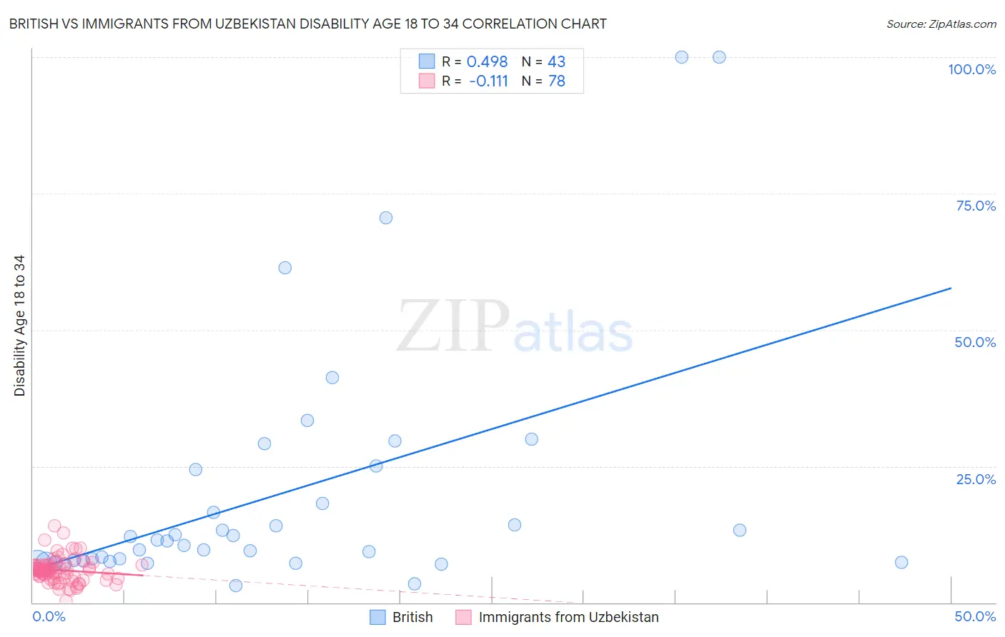 British vs Immigrants from Uzbekistan Disability Age 18 to 34