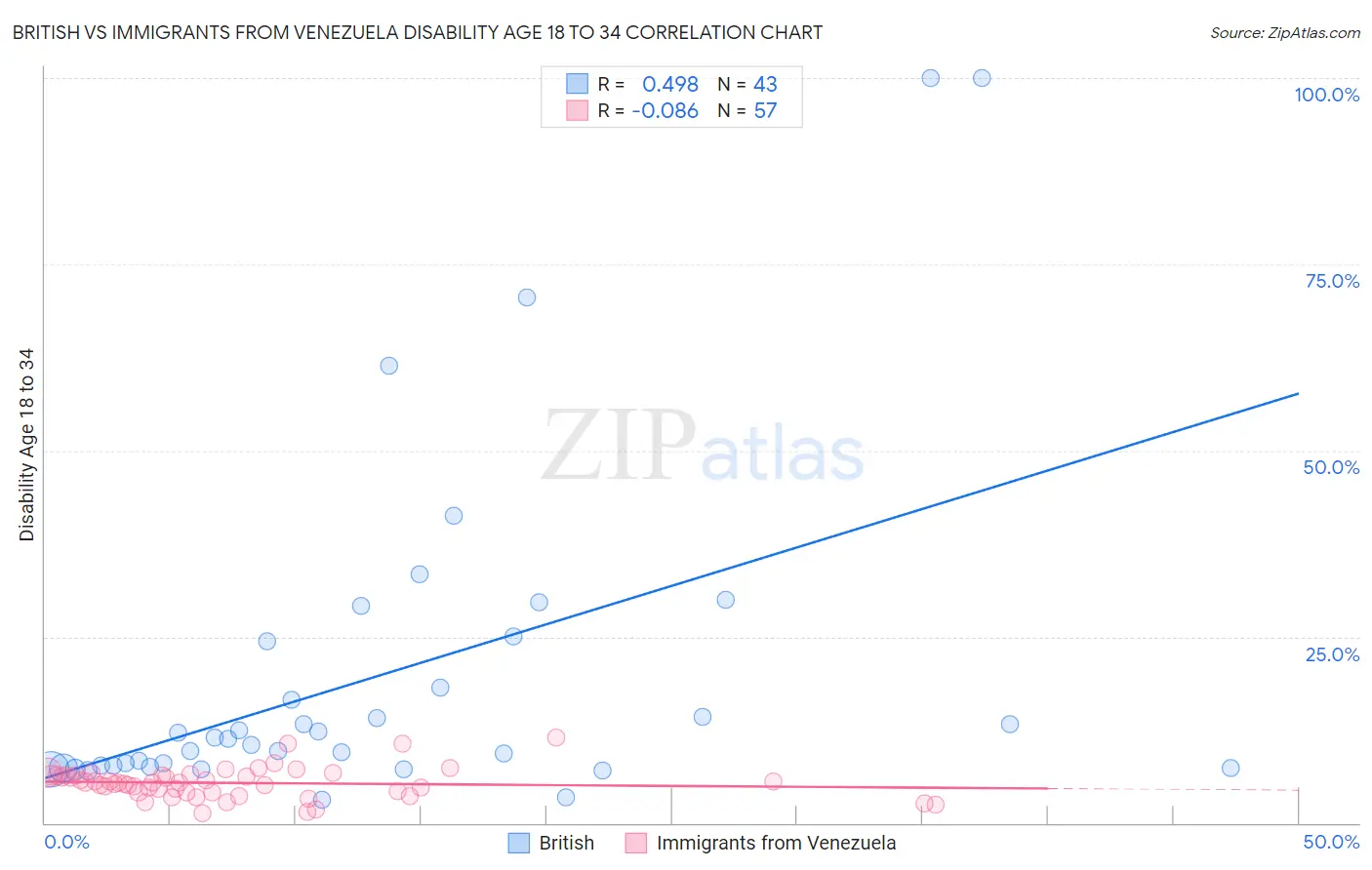 British vs Immigrants from Venezuela Disability Age 18 to 34