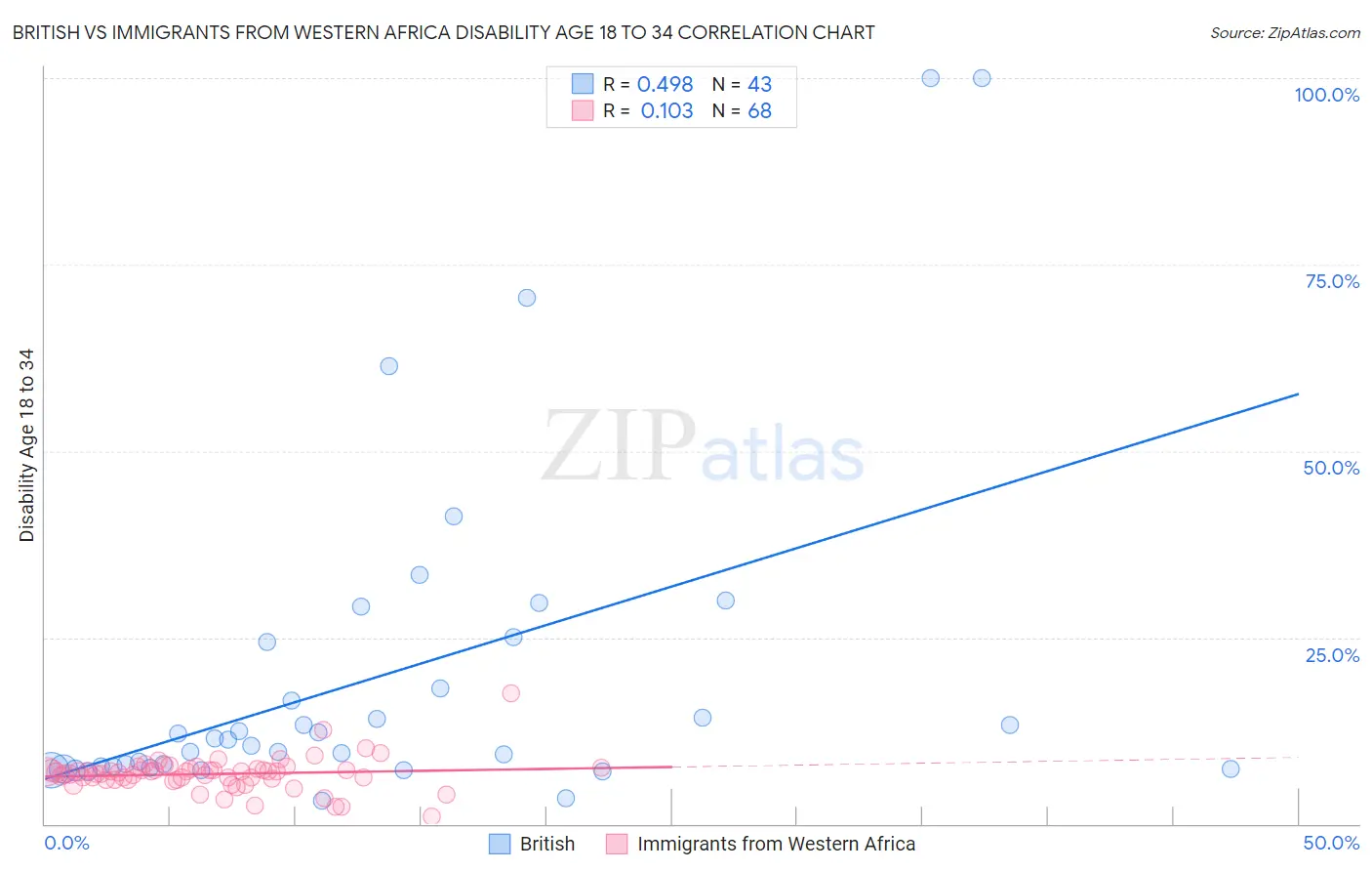 British vs Immigrants from Western Africa Disability Age 18 to 34