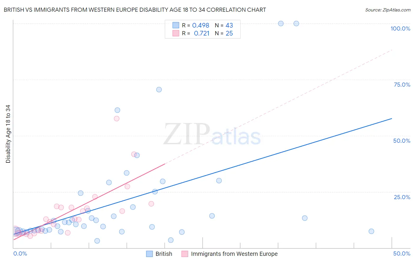 British vs Immigrants from Western Europe Disability Age 18 to 34