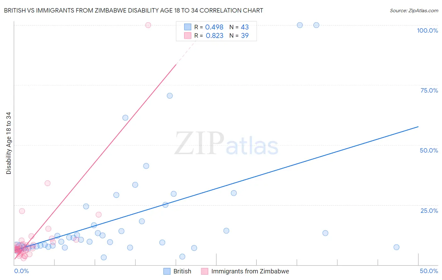 British vs Immigrants from Zimbabwe Disability Age 18 to 34
