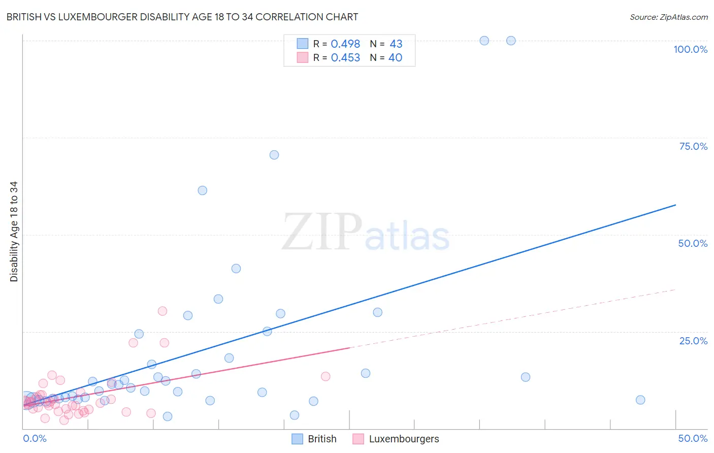 British vs Luxembourger Disability Age 18 to 34