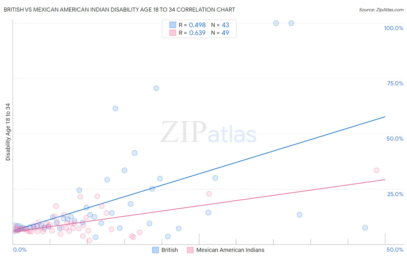 British vs Mexican American Indian Disability Age 18 to 34