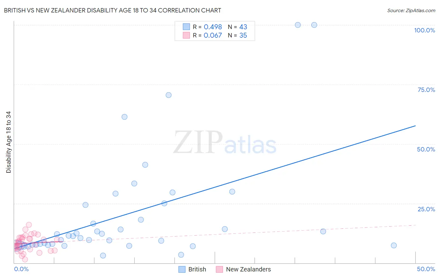 British vs New Zealander Disability Age 18 to 34