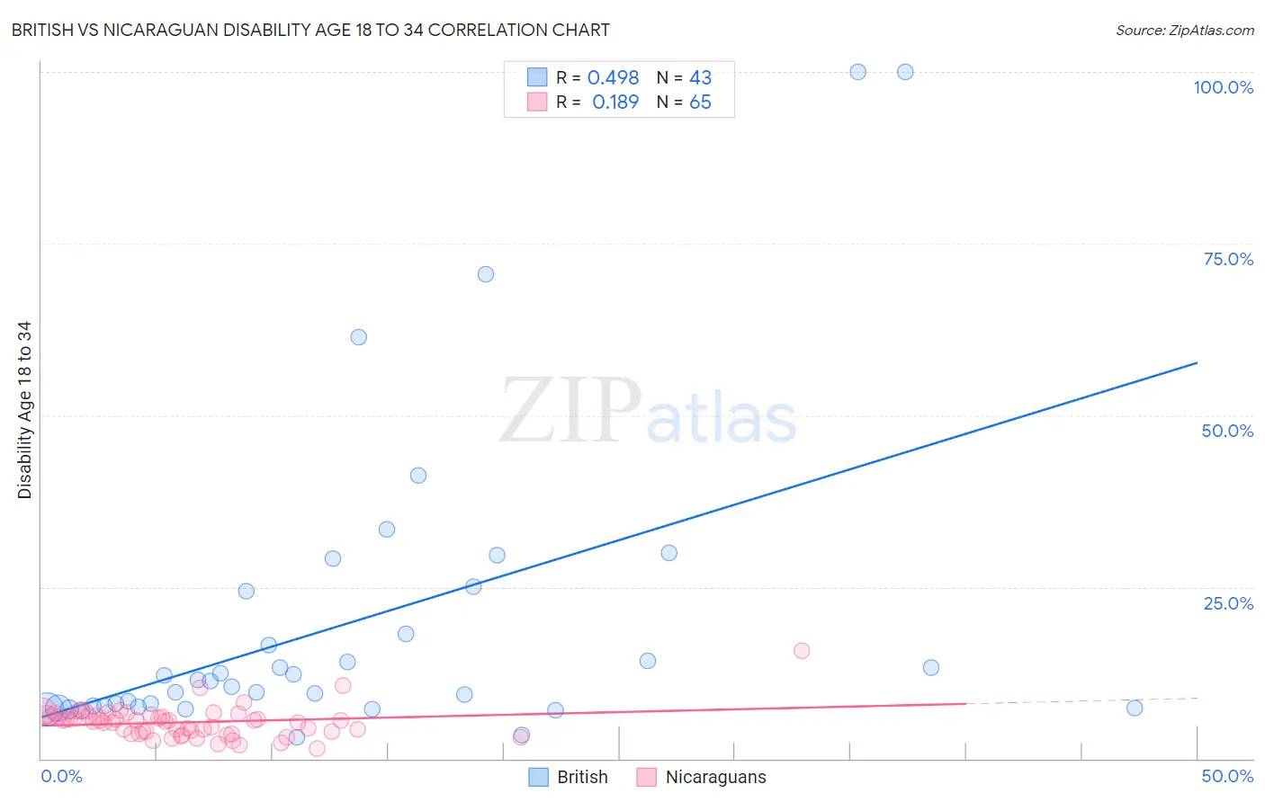 British vs Nicaraguan Disability Age 18 to 34