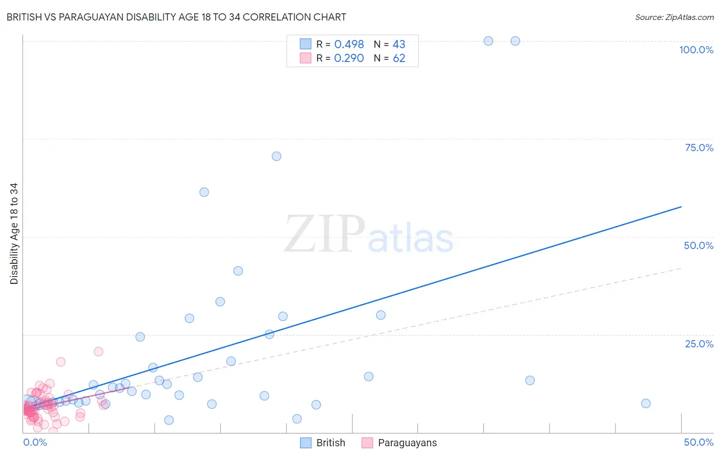 British vs Paraguayan Disability Age 18 to 34