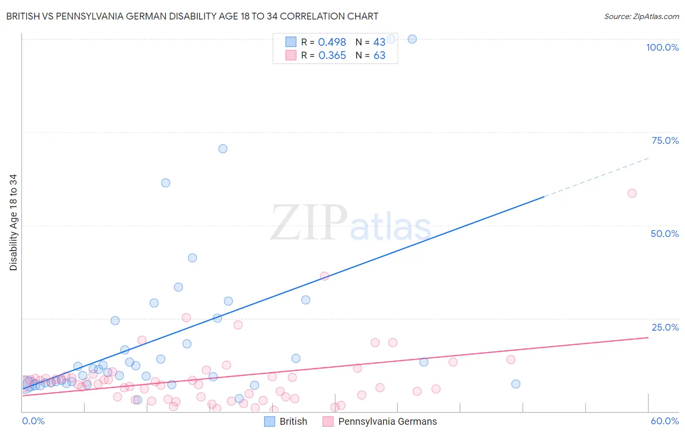 British vs Pennsylvania German Disability Age 18 to 34