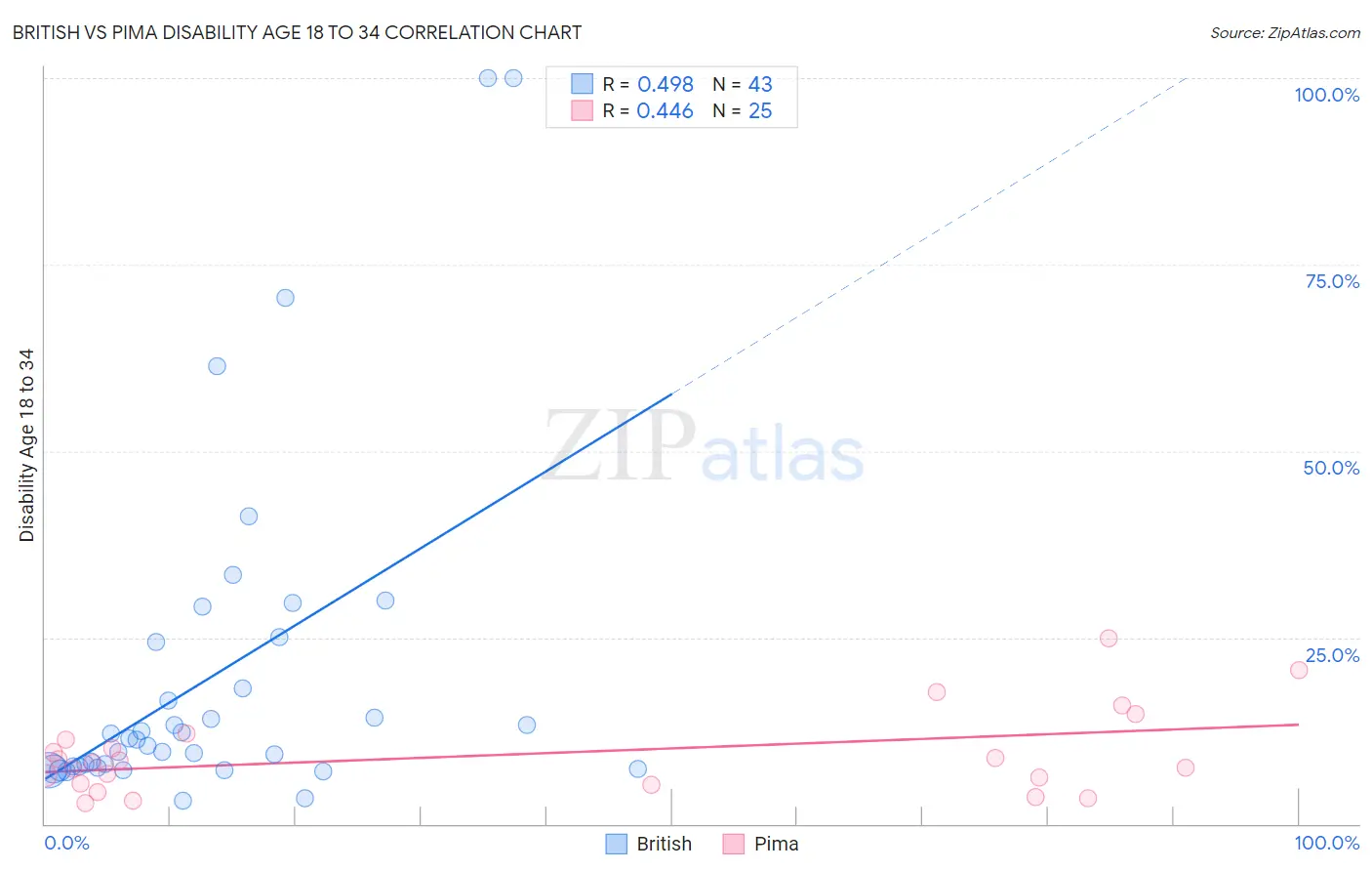 British vs Pima Disability Age 18 to 34