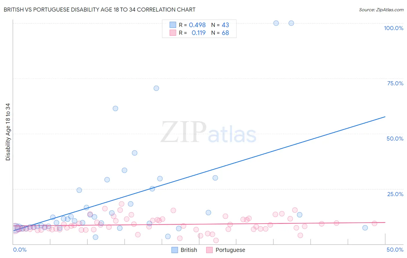 British vs Portuguese Disability Age 18 to 34