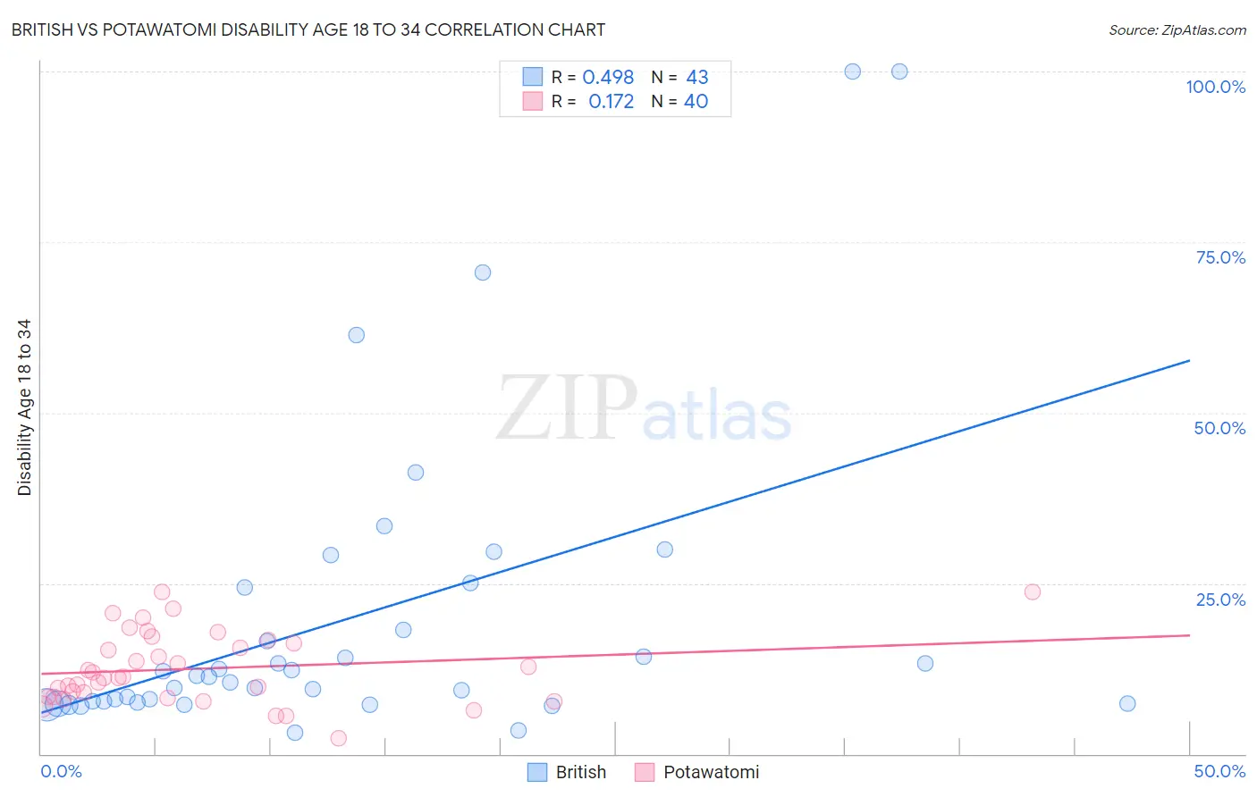 British vs Potawatomi Disability Age 18 to 34