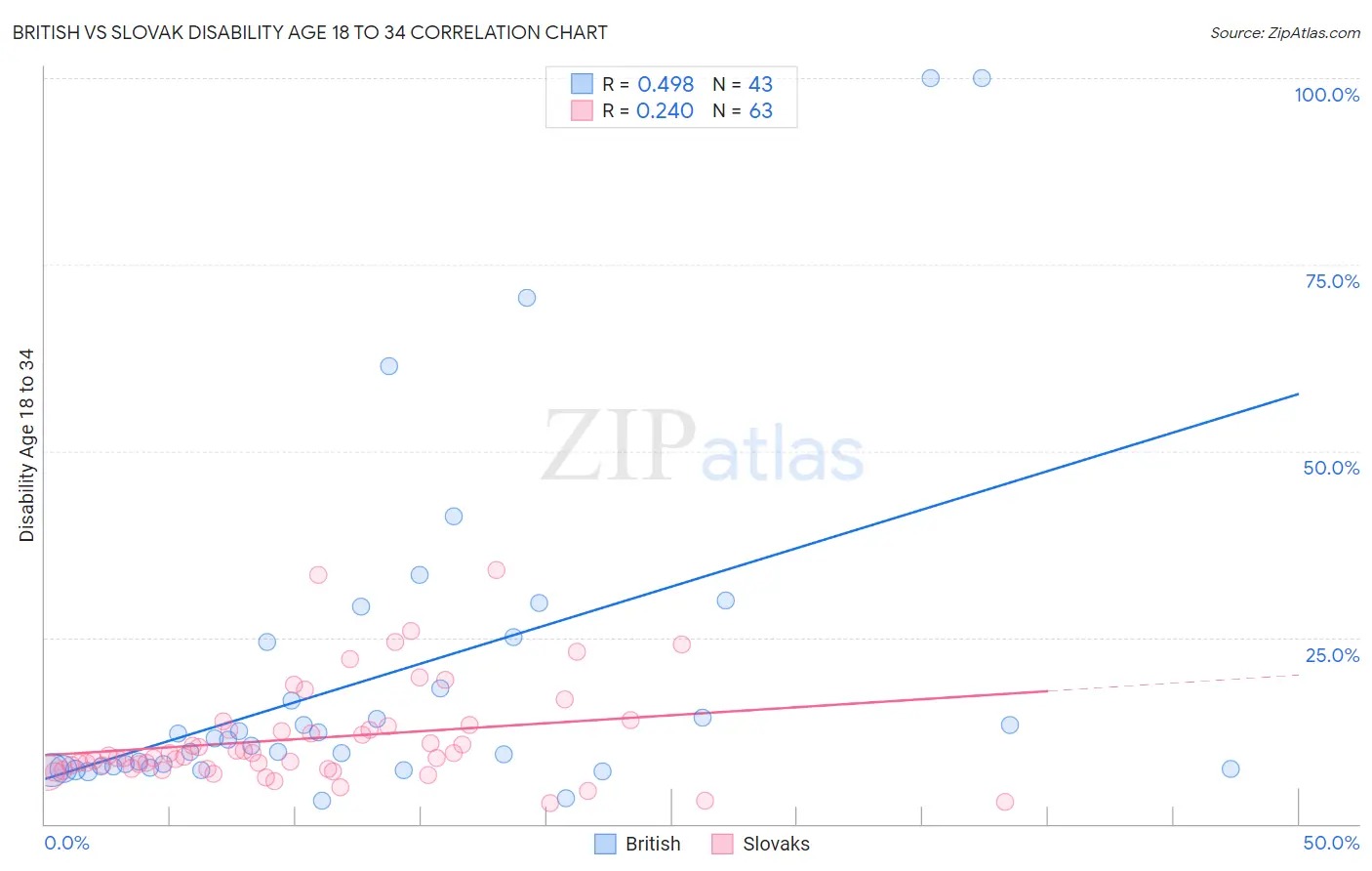 British vs Slovak Disability Age 18 to 34
