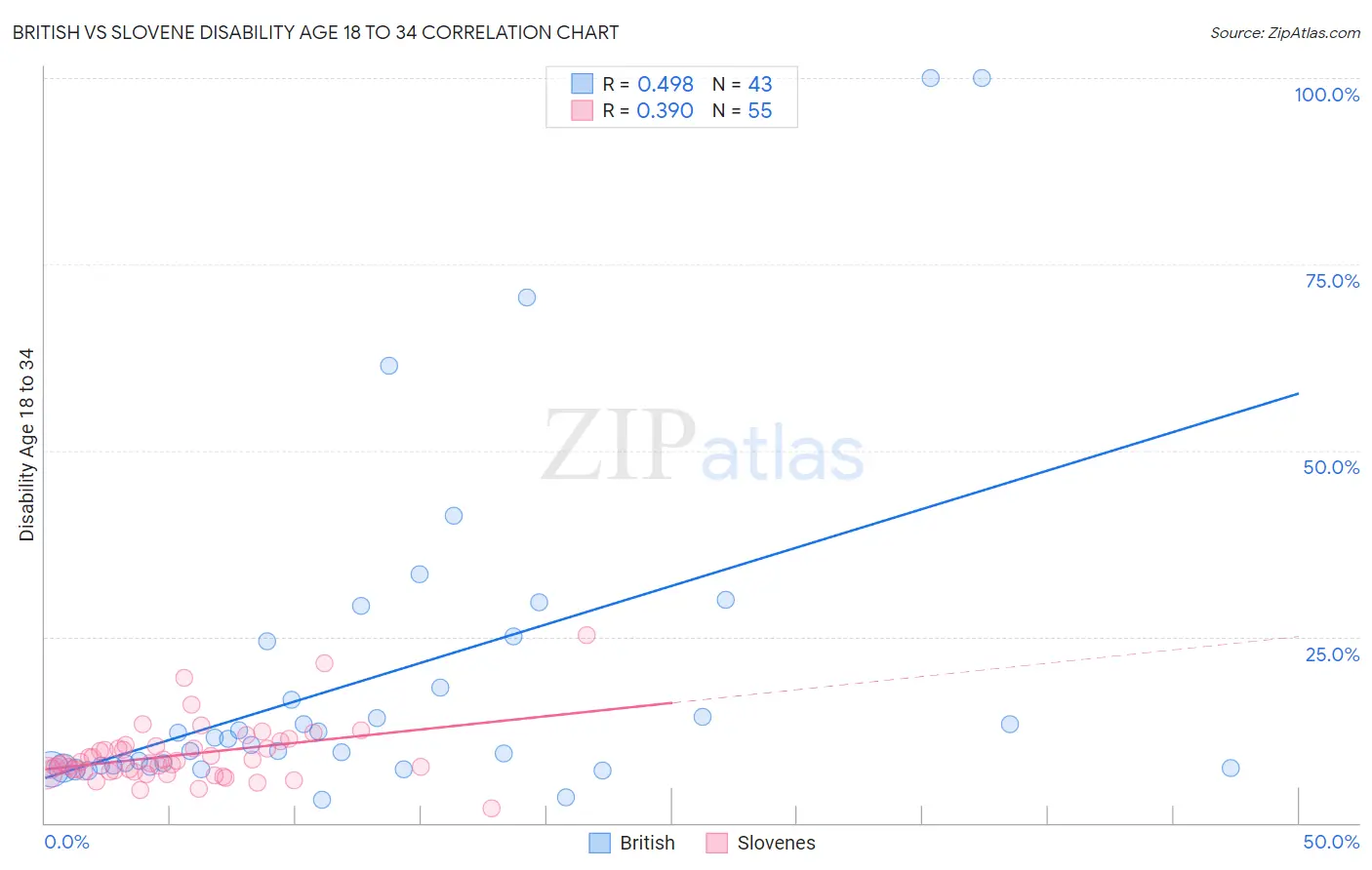 British vs Slovene Disability Age 18 to 34