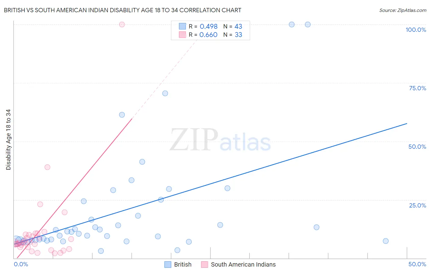 British vs South American Indian Disability Age 18 to 34