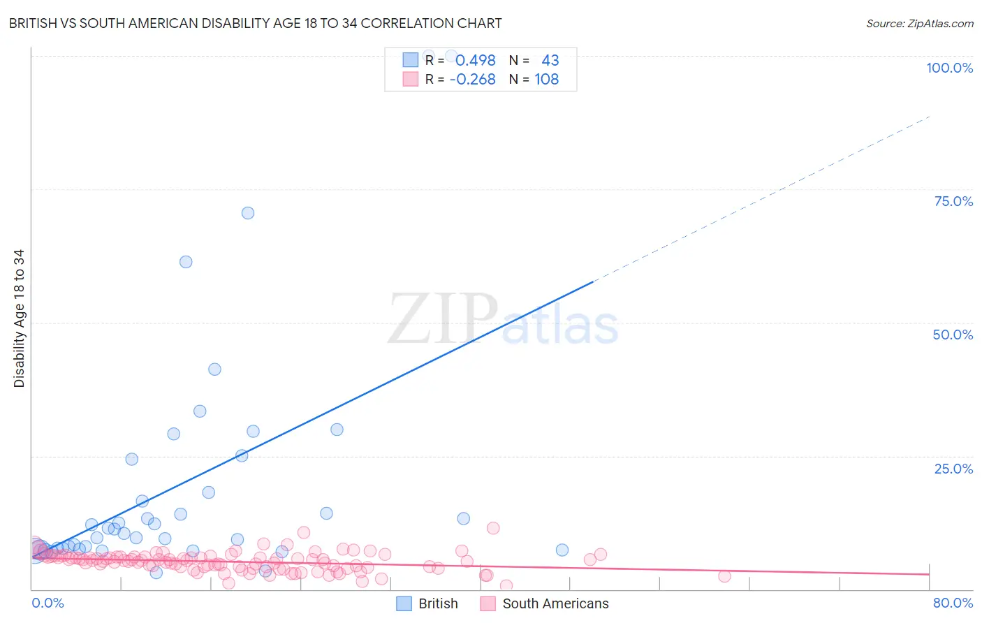 British vs South American Disability Age 18 to 34