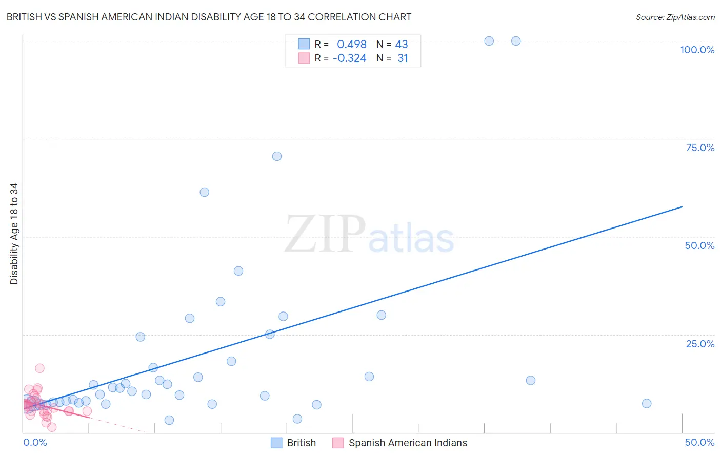 British vs Spanish American Indian Disability Age 18 to 34