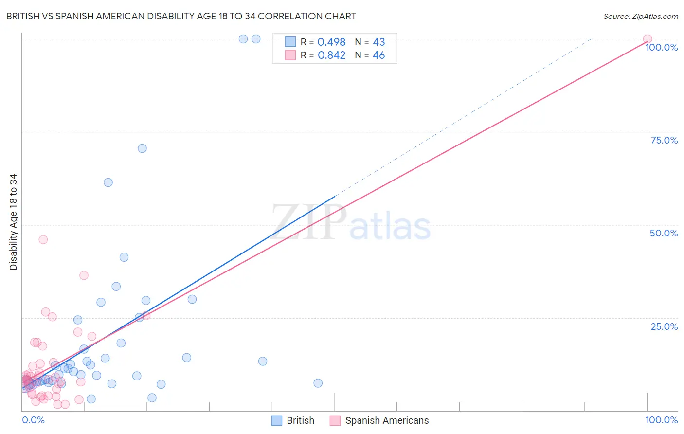 British vs Spanish American Disability Age 18 to 34