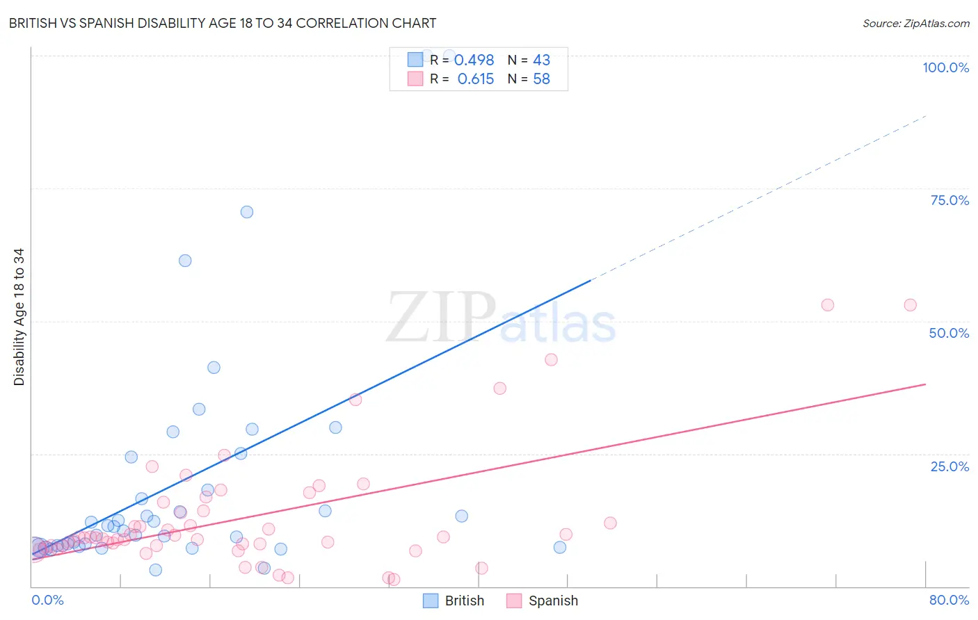 British vs Spanish Disability Age 18 to 34