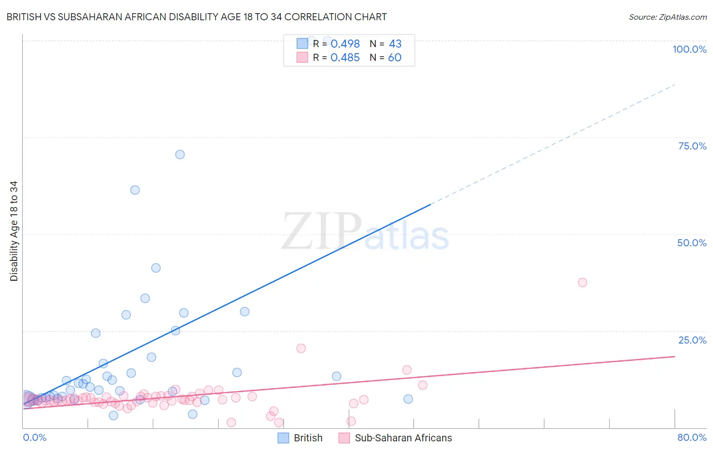 British vs Subsaharan African Disability Age 18 to 34