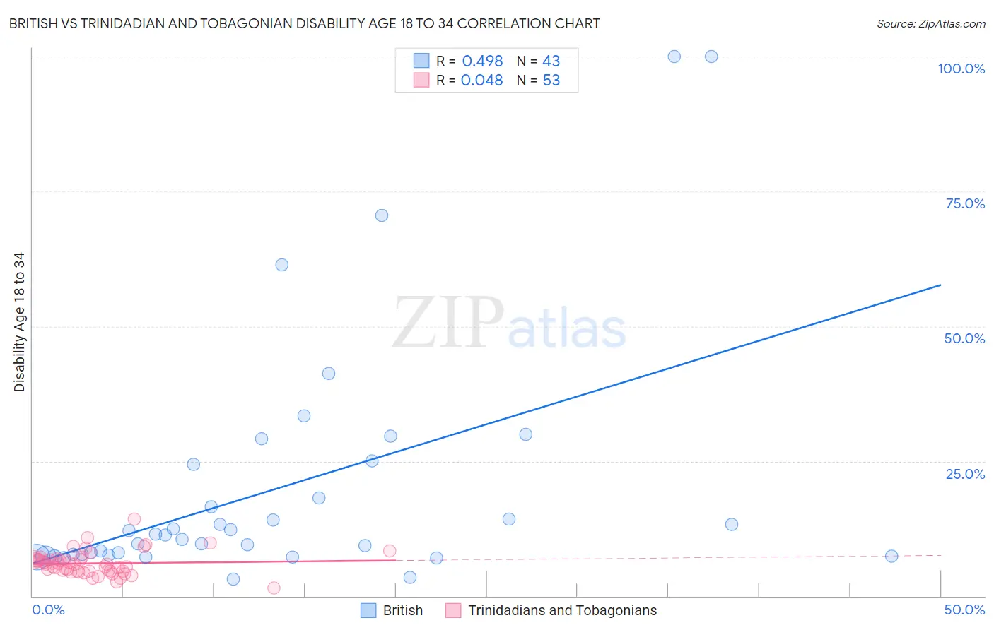 British vs Trinidadian and Tobagonian Disability Age 18 to 34