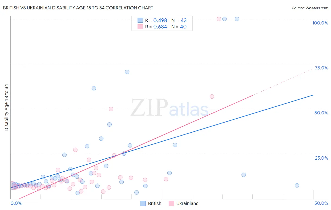 British vs Ukrainian Disability Age 18 to 34