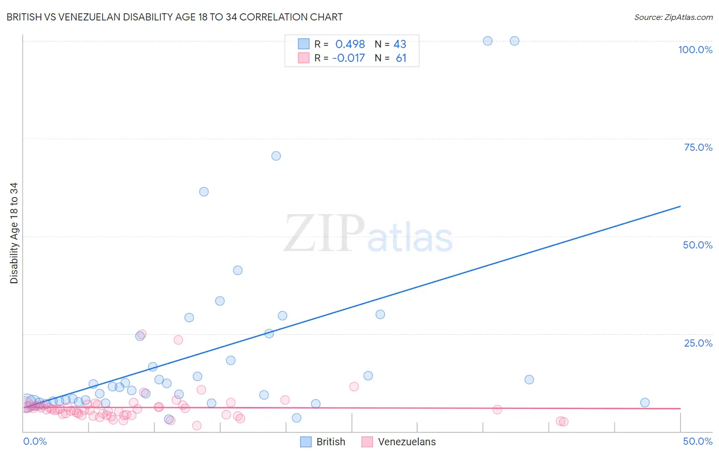 British vs Venezuelan Disability Age 18 to 34