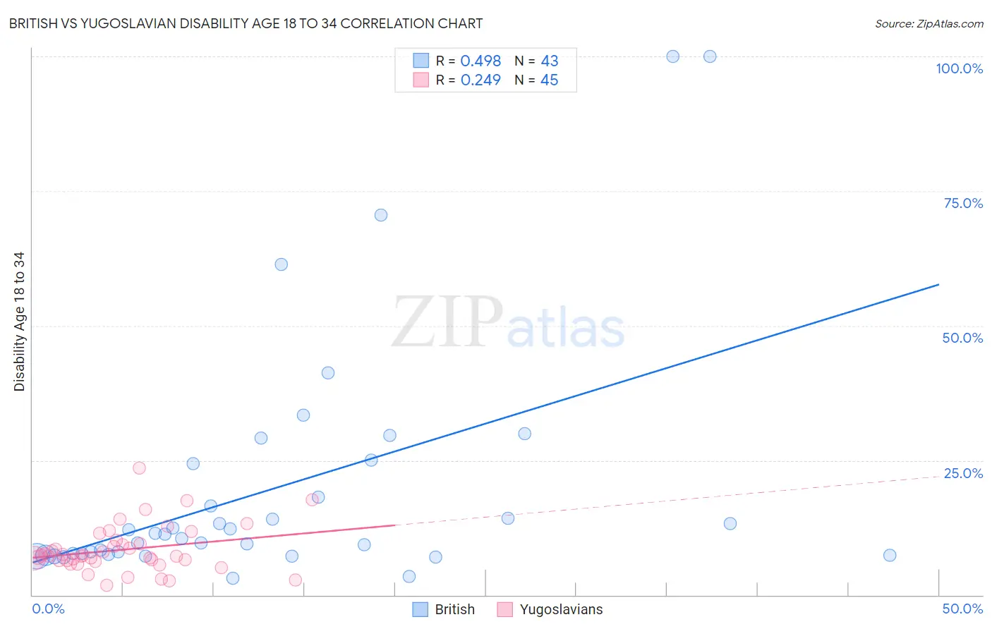 British vs Yugoslavian Disability Age 18 to 34