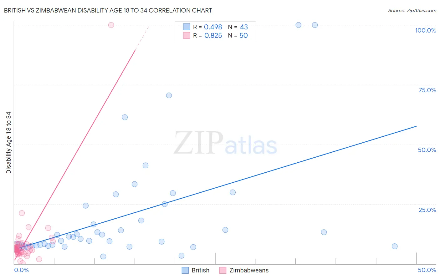 British vs Zimbabwean Disability Age 18 to 34