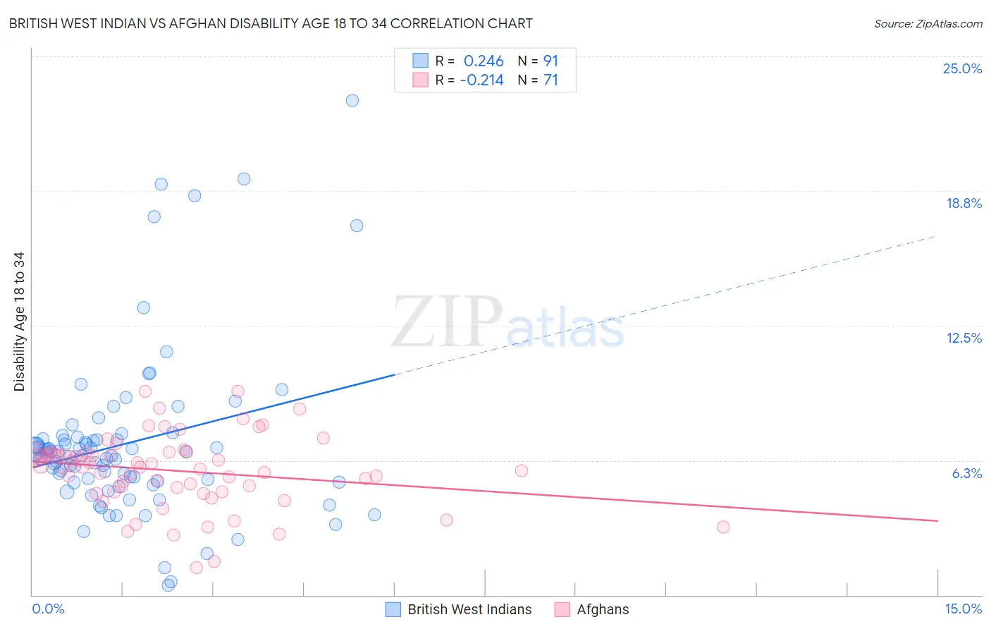 British West Indian vs Afghan Disability Age 18 to 34