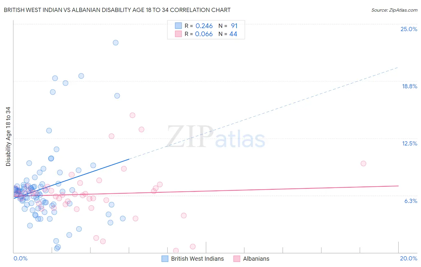 British West Indian vs Albanian Disability Age 18 to 34