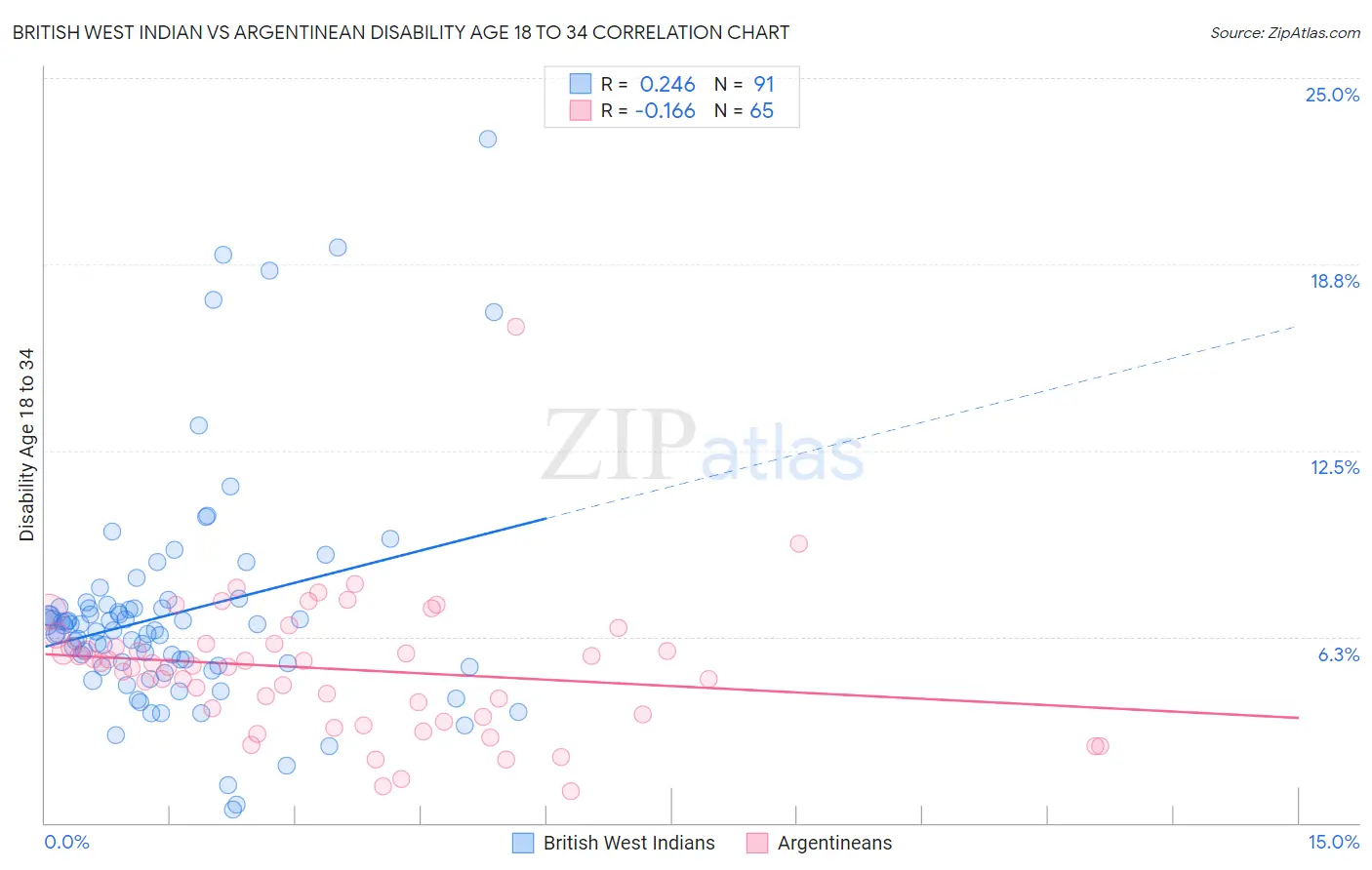 British West Indian vs Argentinean Disability Age 18 to 34