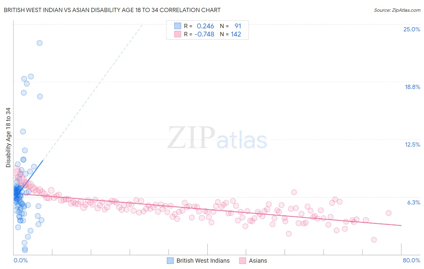 British West Indian vs Asian Disability Age 18 to 34