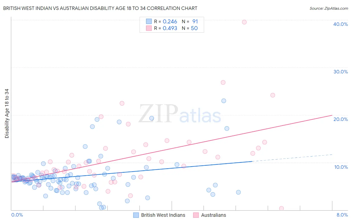 British West Indian vs Australian Disability Age 18 to 34