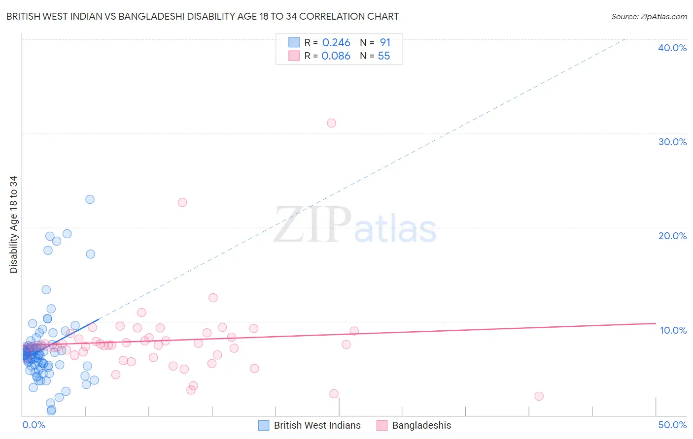 British West Indian vs Bangladeshi Disability Age 18 to 34