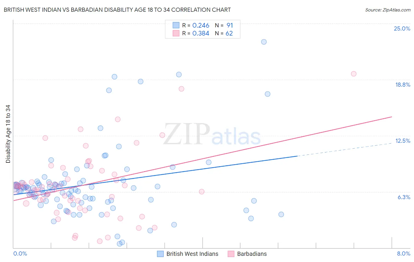British West Indian vs Barbadian Disability Age 18 to 34