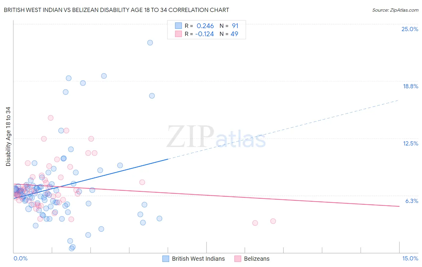 British West Indian vs Belizean Disability Age 18 to 34