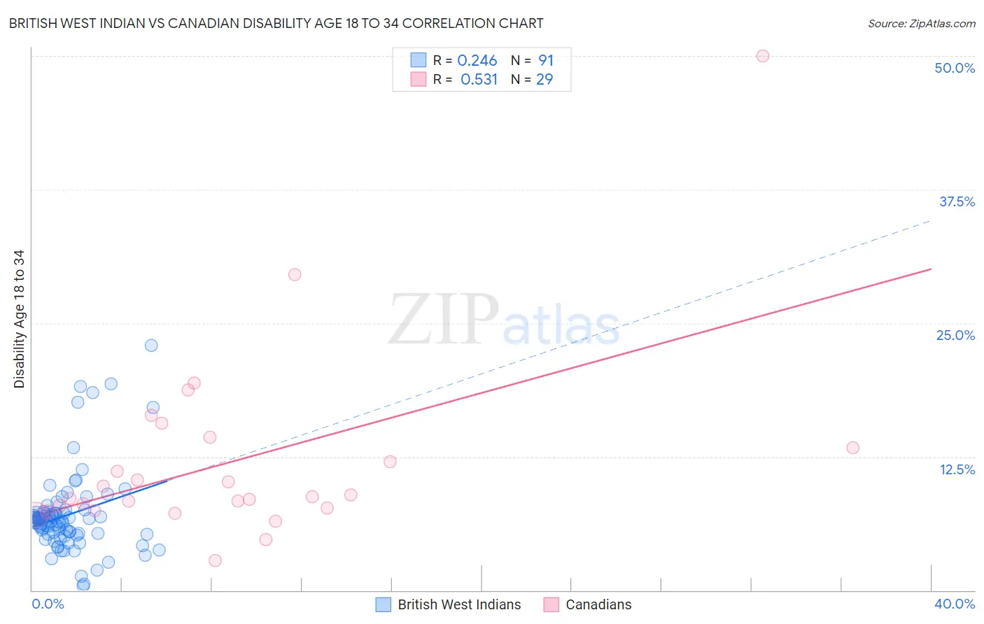 British West Indian vs Canadian Disability Age 18 to 34