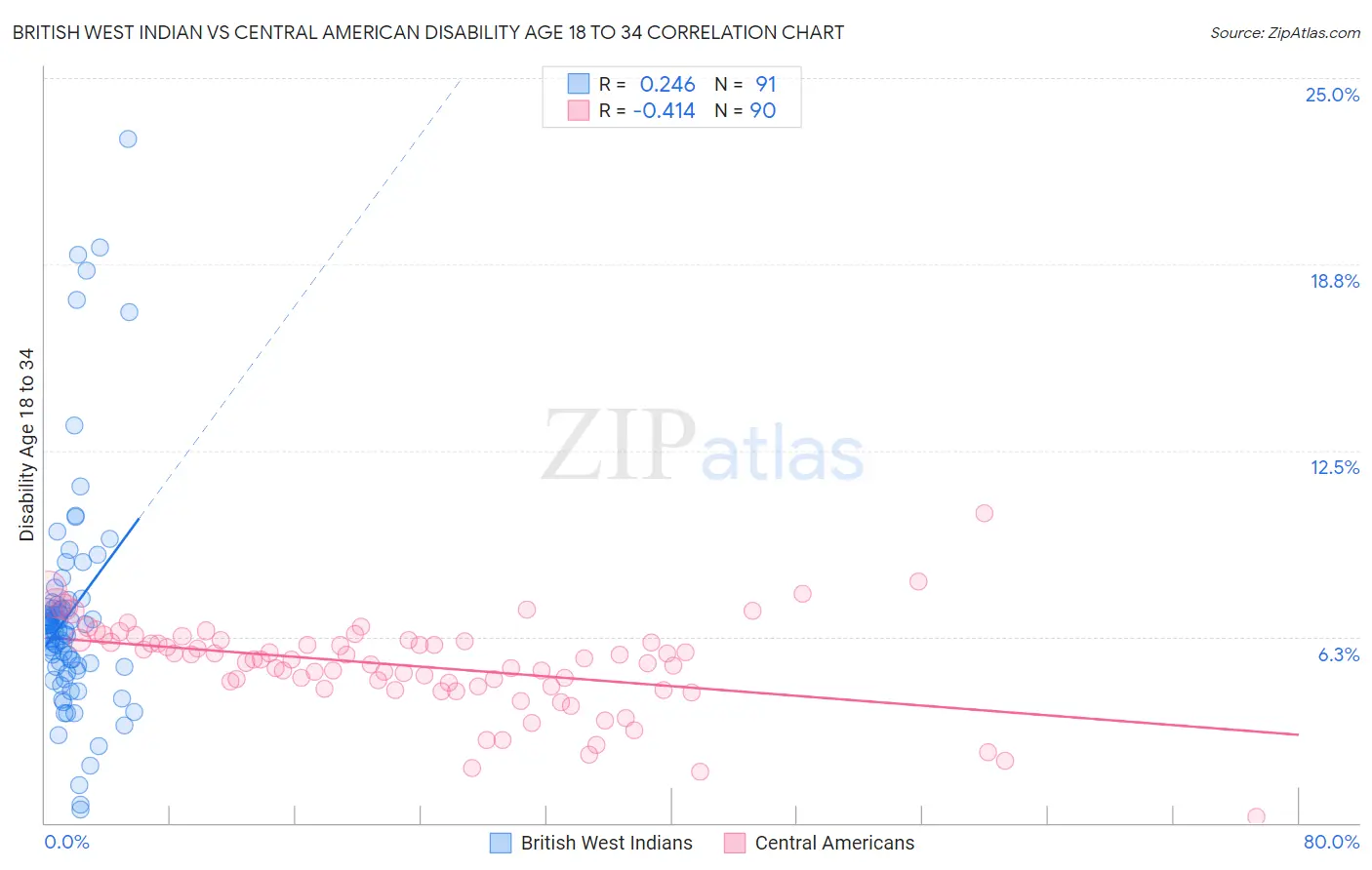 British West Indian vs Central American Disability Age 18 to 34