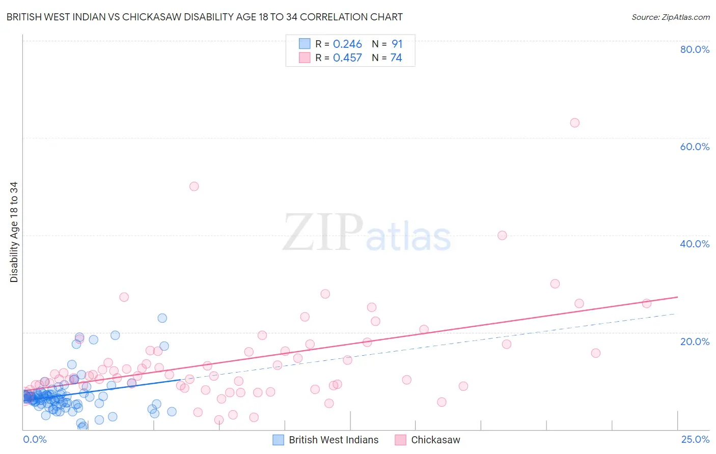 British West Indian vs Chickasaw Disability Age 18 to 34