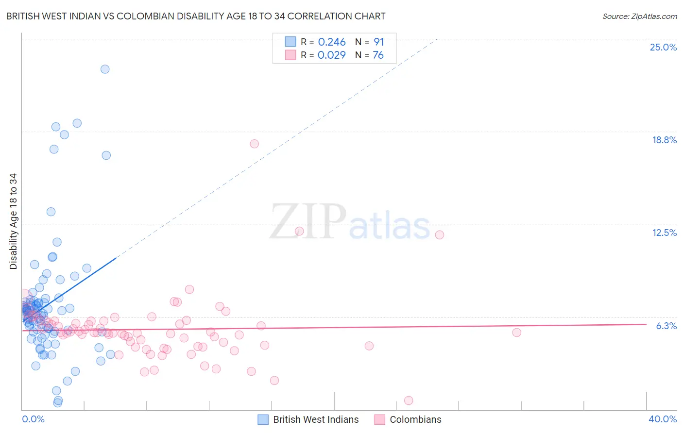 British West Indian vs Colombian Disability Age 18 to 34