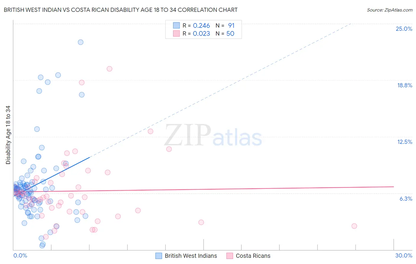 British West Indian vs Costa Rican Disability Age 18 to 34